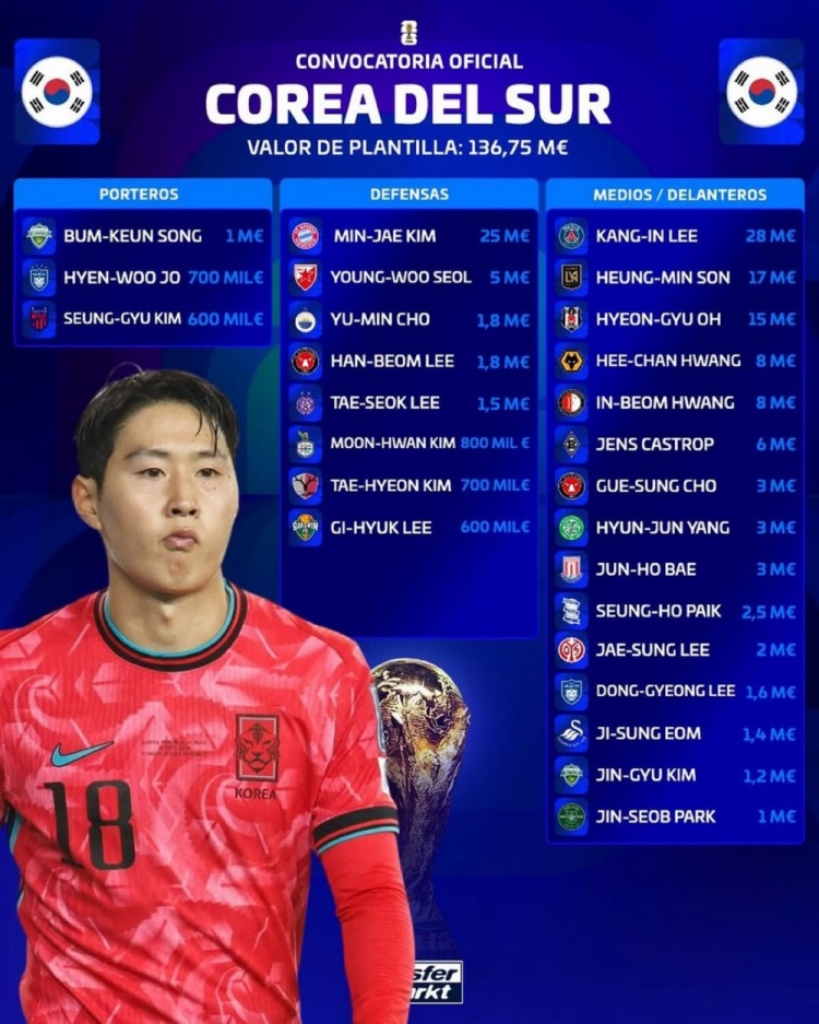 开云app下载-韩国大名单身价1.3675亿欧,李刚仁2800万欧最高,孙兴慜1700万欧